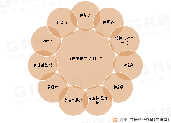 恒温电蜡疗仪适用症