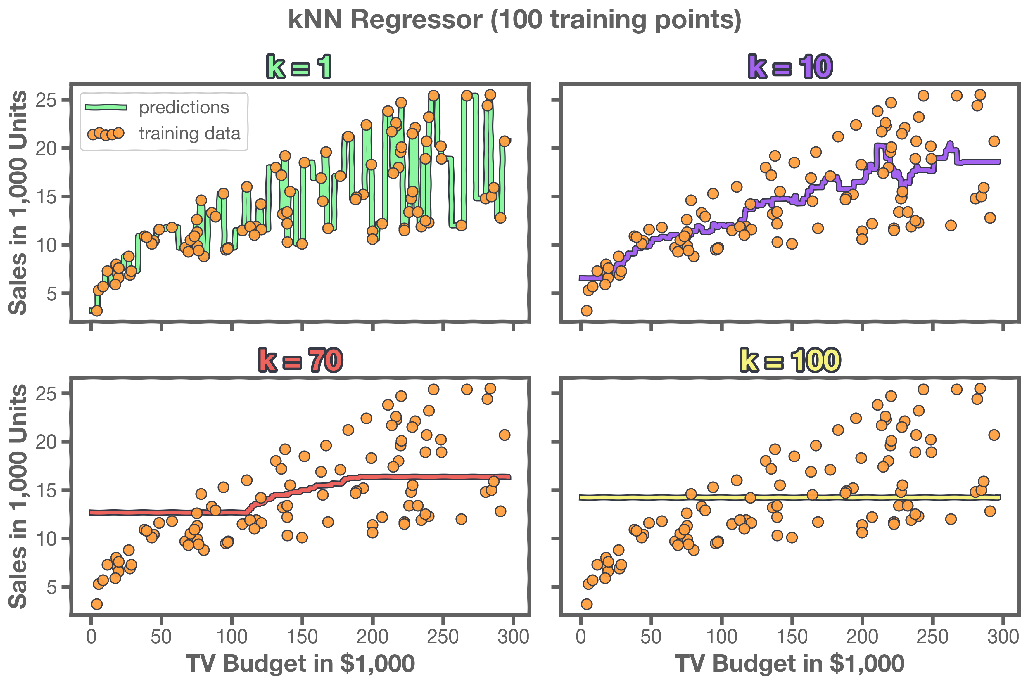 A set of 100 data points is fit with four different k values: 1, 10, 70, and 100. The line starts off very jagged, becomes smoother for 10 and smoother for 70, and is just a flat line at k=100.