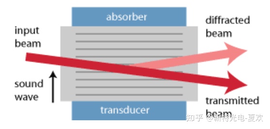 [激光器原理与应用-15]：声光调制器（AOM：Acousto-optic modulator）