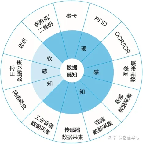 数据采集方式有哪些，都有什么特点？