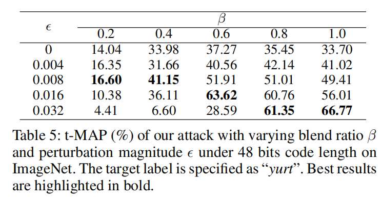 Clean-label Backdoor Attack against Deep Hashing based Retrieval论文笔记