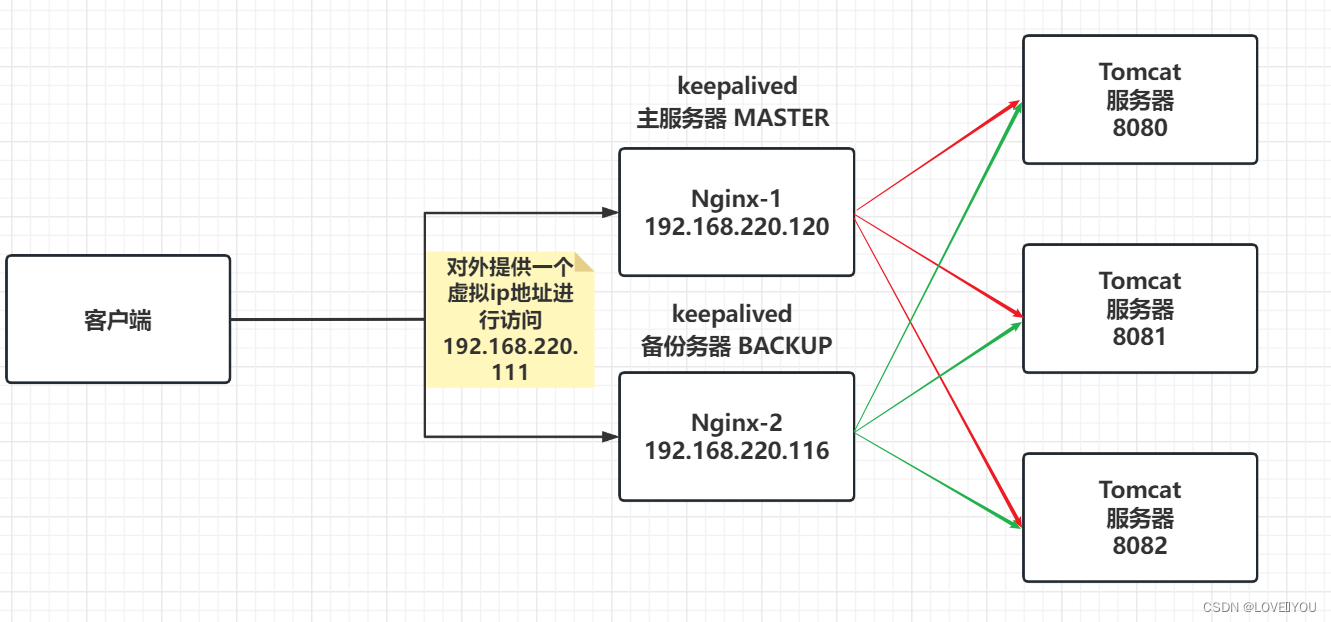 Nginx简介