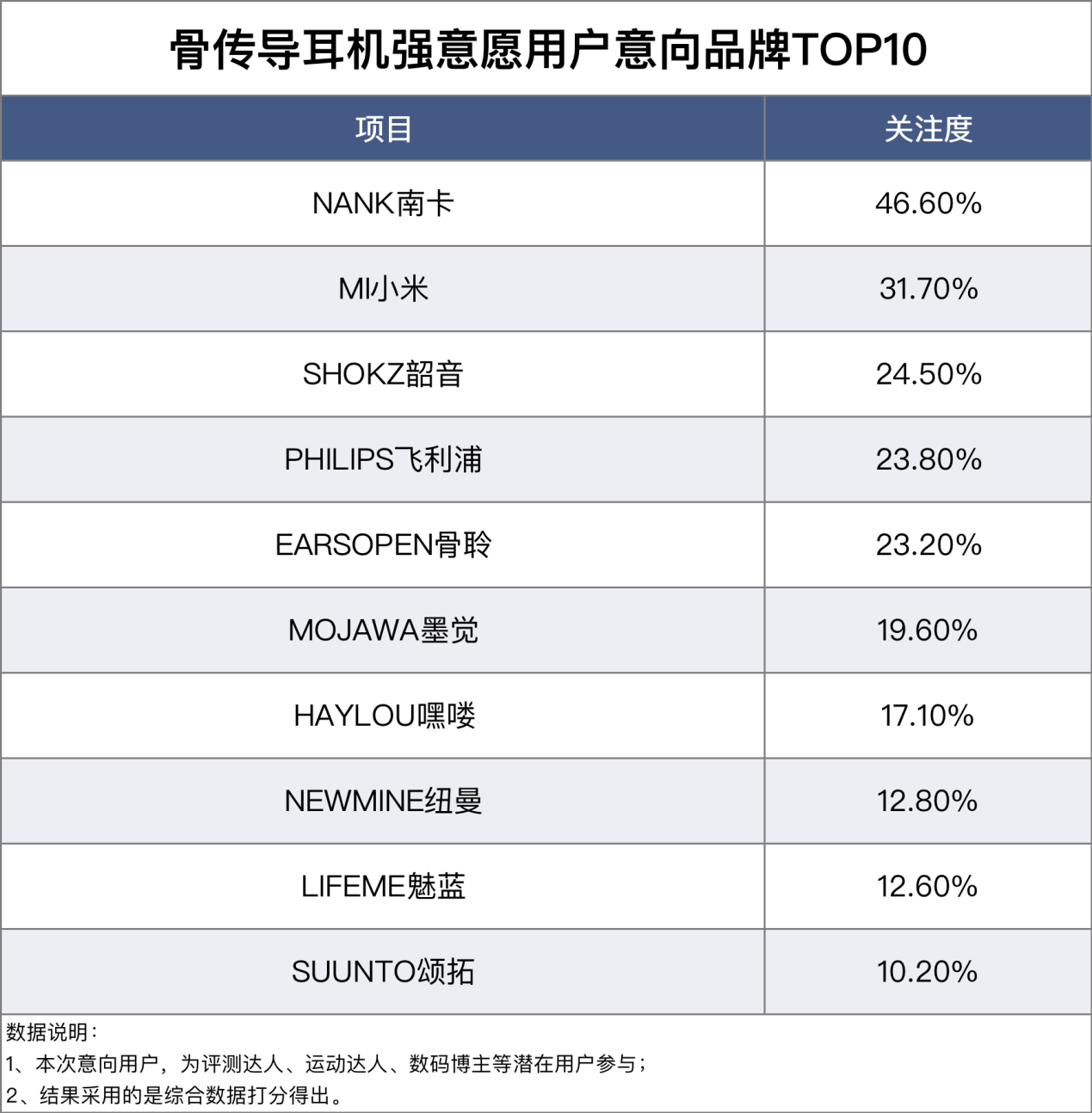 骨传导耳机品牌推荐!盘点五款闭眼入也不踩雷的主流单品款式