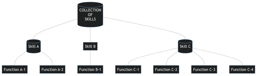 Semantic Kernel 入门系列：Kernel 内核和Skills 技能