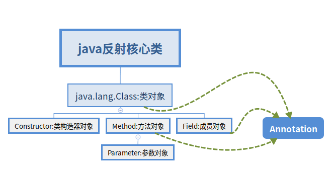 java反射的主要的类