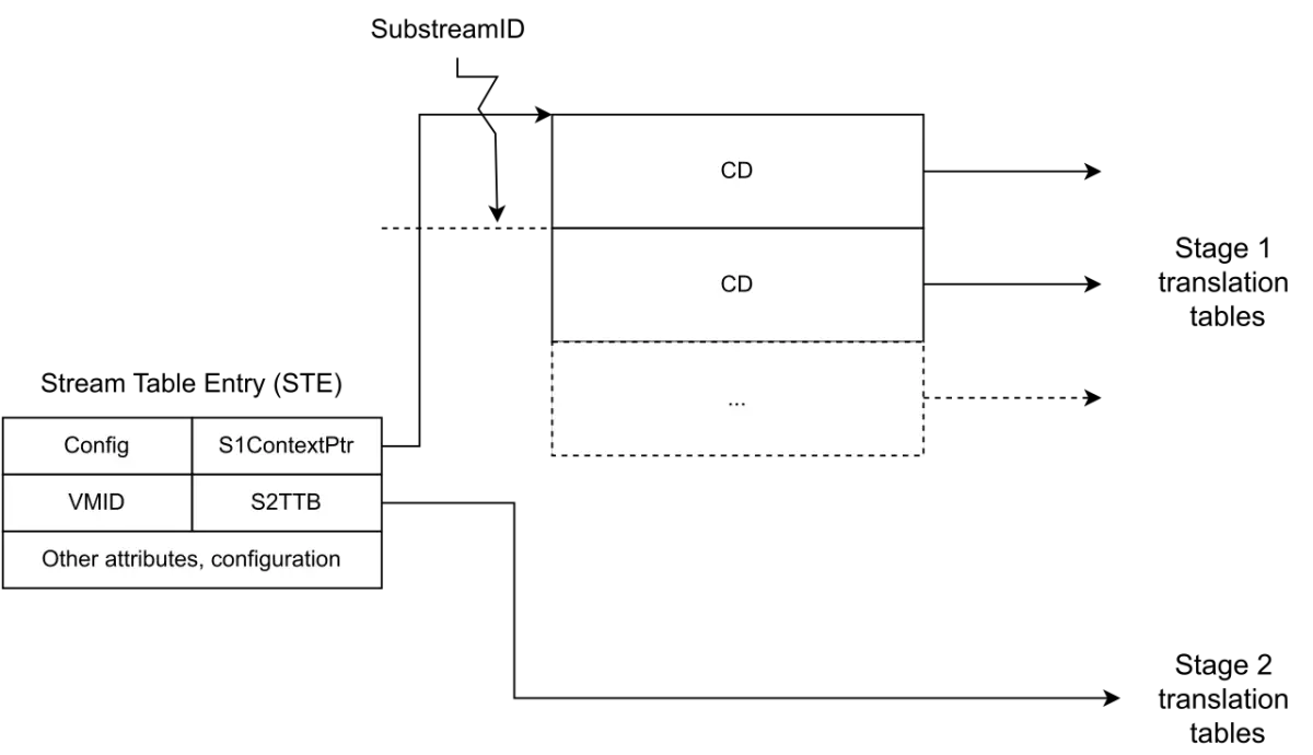 Multiple context descriptors for substreams