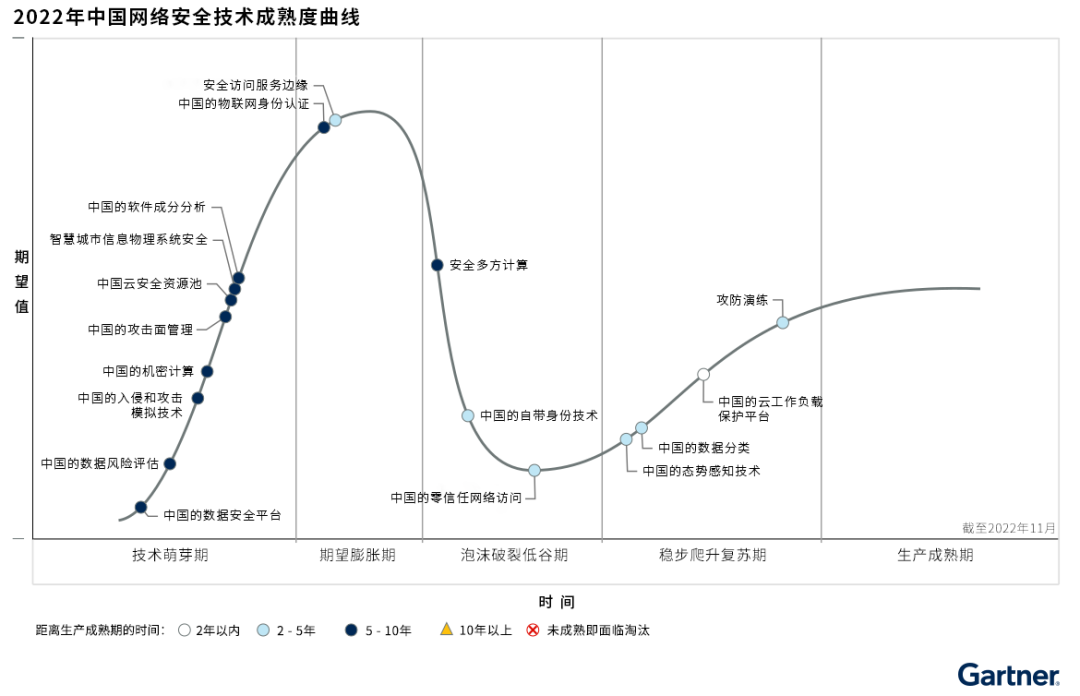 Gartner 2022 年中国安全技术成熟度曲线