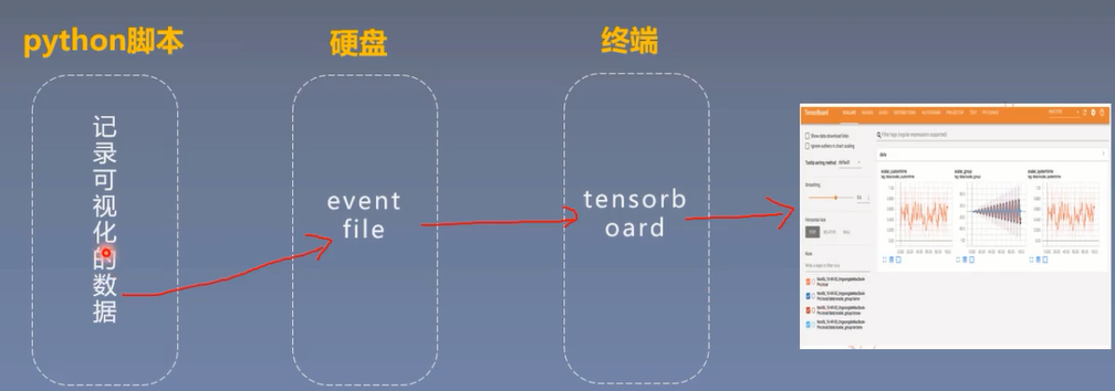 tensorboard运行机制