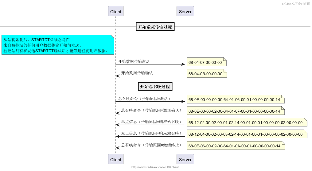 IEC104初学者教程，第八章：总召唤流程详解_电力