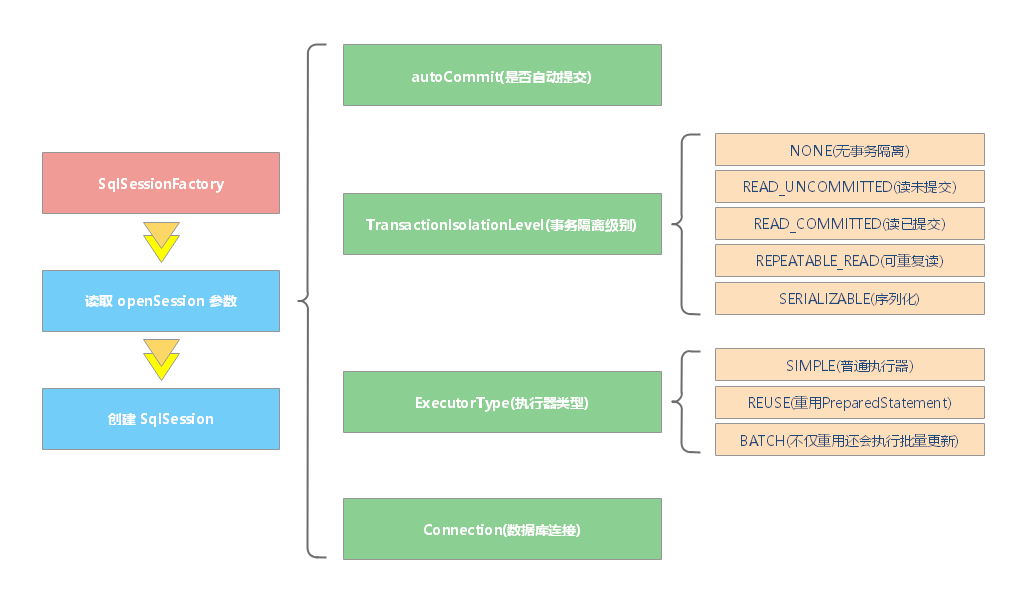 从源码角度分析 Mybatis 工作原理