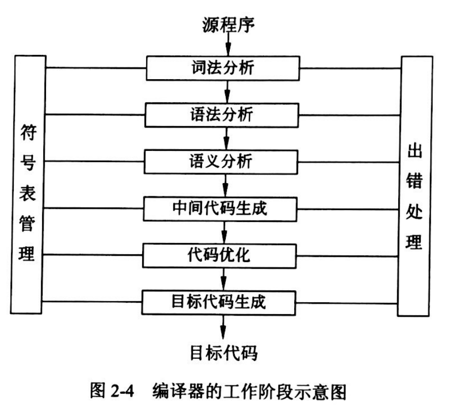 编译器的工作阶段示意图