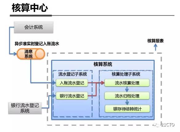 互联网支付系统整体架构详解