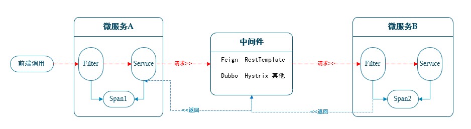 微服务调用链日志追踪分析