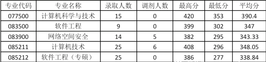 2023西南石油大学计算机考研信息汇总