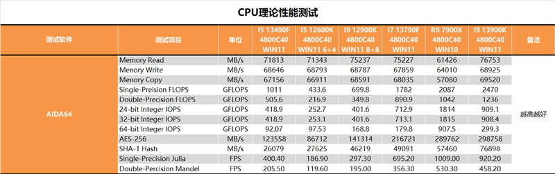 Who should i5/i7 choose?  Is there a big difference?  i5-13490F, i7-13790F depth test