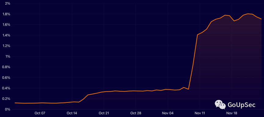 Data source for changes in the proportion of quantum encryption traffic after 2023: CloudFlare