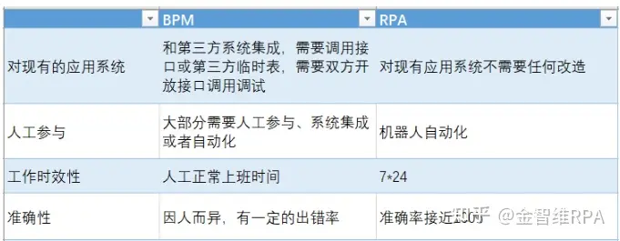 BPM、ERP、OA 各自的功能和特点是什么？怎么配合使用？