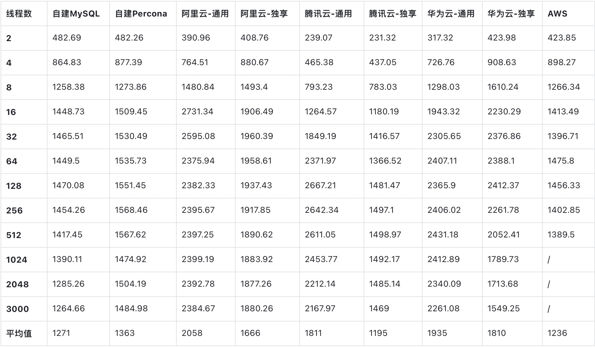 e38cbb47d065ccc696481ab5c184103b - 实测：云RDS MySQL性能是自建的1.6倍