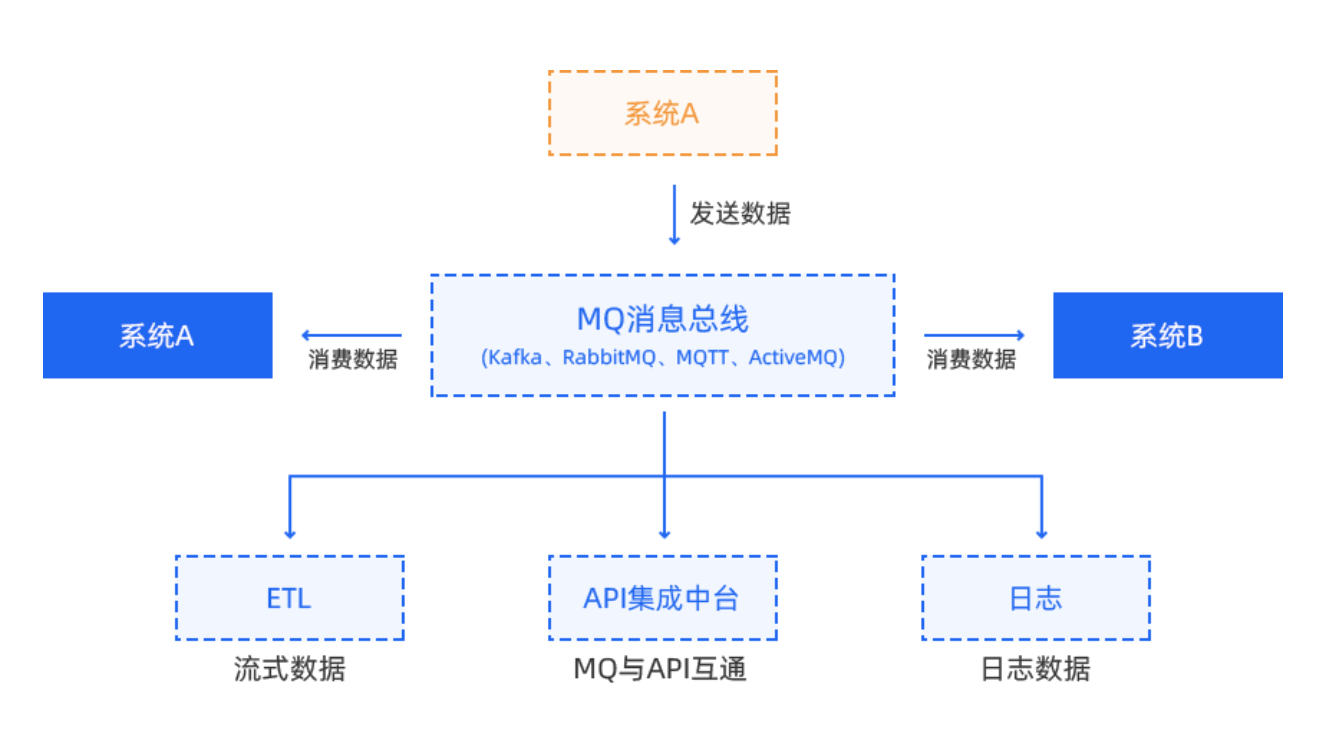 如何搭建<span style='color:red;'>企业</span><span style='color:red;'>级</span>MQ消息集成<span style='color:red;'>平台</span>