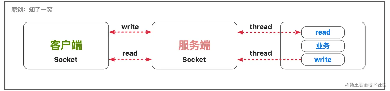 IO流中「线程」模型总结