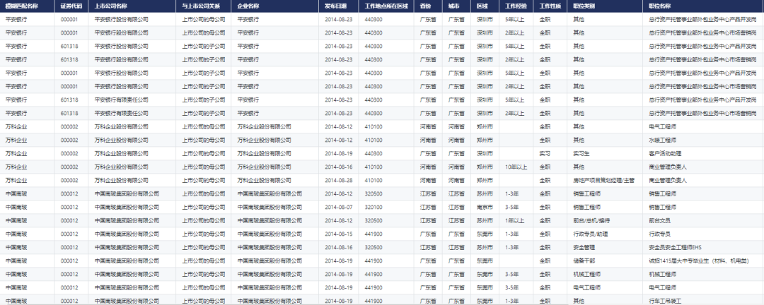 数据优化 | CnOpenDataA股上市公司招聘数据