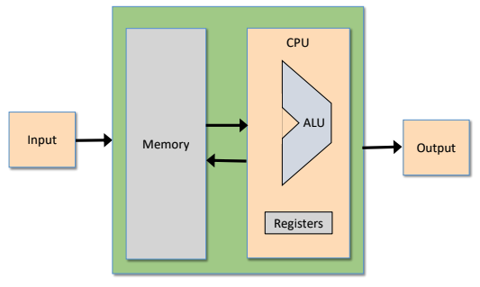 计算机基础系列 —— 从 Nand 门到 ALU（2）