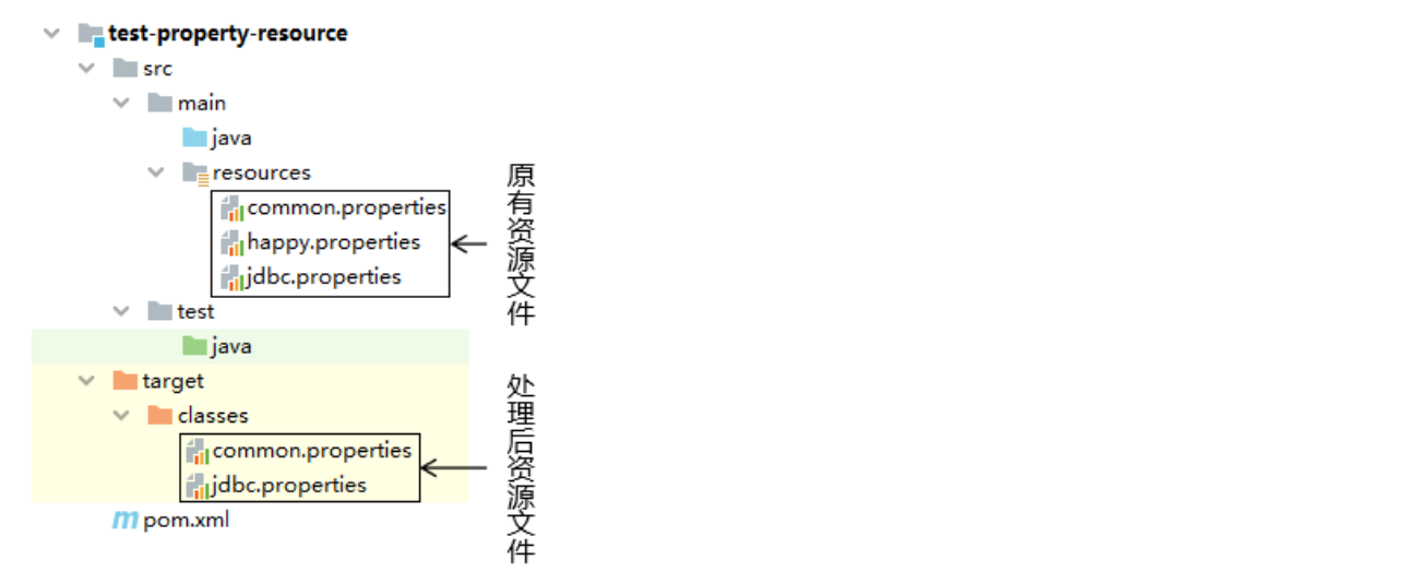 第五章Maven依赖的特性-进阶篇