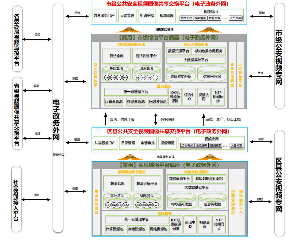 参考国家级平台，市级雪亮工程整体解决方案（468页完整版）