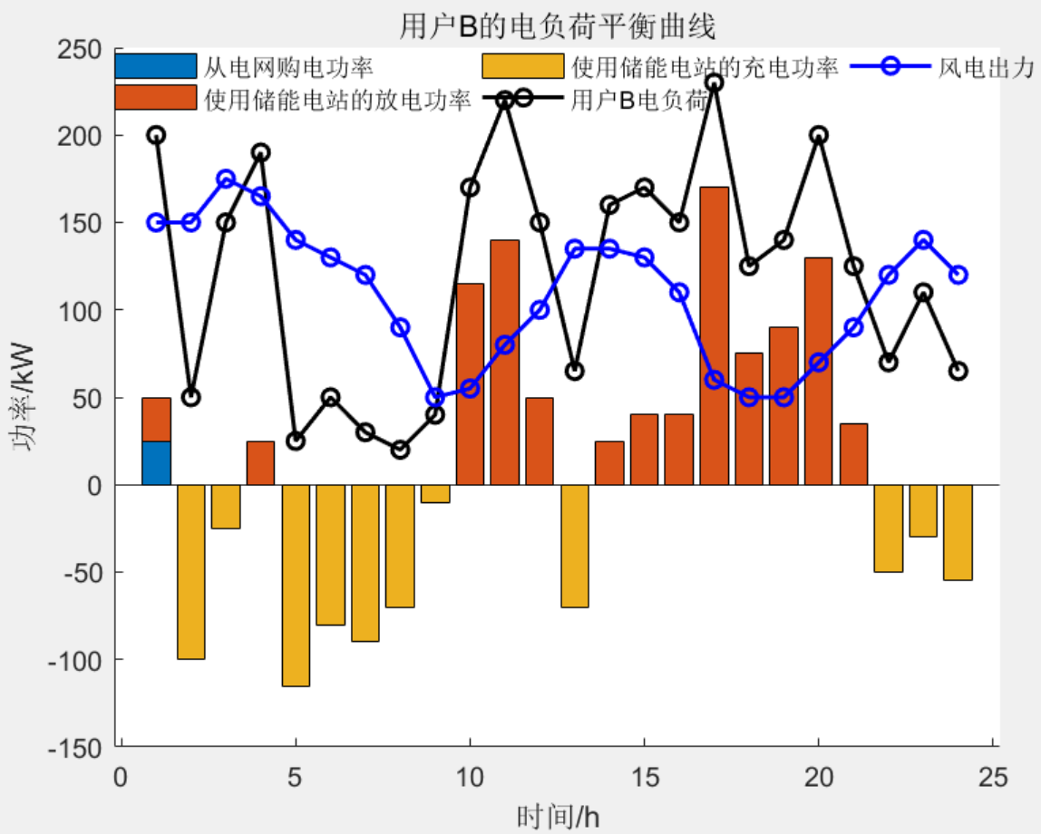 基于共享储能电站的工业用户日前优化经济调度