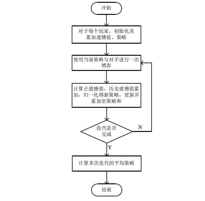 【博弈】非完全信息博弈基础与CFR算法简介