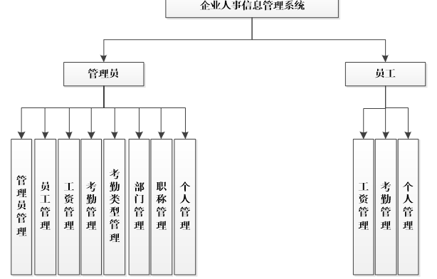 aspnet企业人事信息管理系统