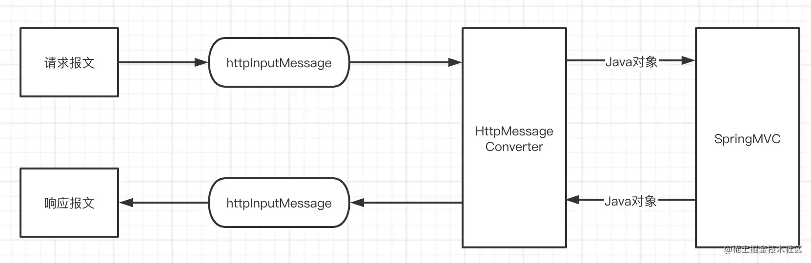 HttpMessageConverter 消息转换器