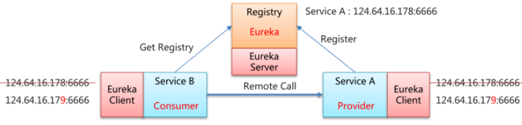 e39d76147d73de698b6ba86b85e49eff - SpringCloud 服务治理：Eureka、Consul、Nacos