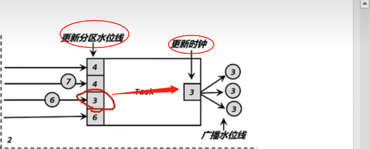 Flink-水位线的设置以及传递