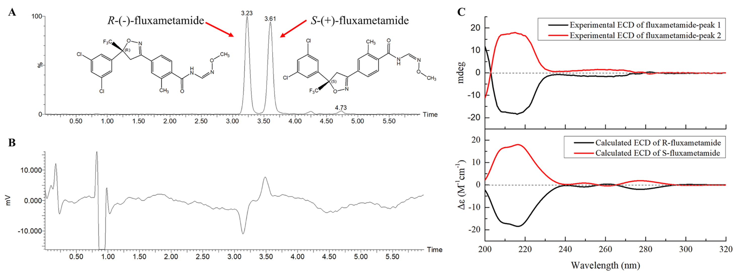 图1. 氟噁唑酰胺对映体的化学结构（chemical structure）和色谱图（chromatogram）(A)、旋光性(B)、实验测量的电子圆二色谱(ECD)和计算的ECD谱(C)。