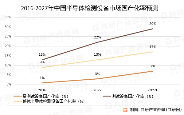 2023年中国半导体检测设备发展概况分析：国产替代化进程预计将持续推进[图]