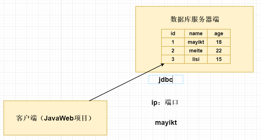 零基础学JavaWeb开发（五）之 JDBC快速入门