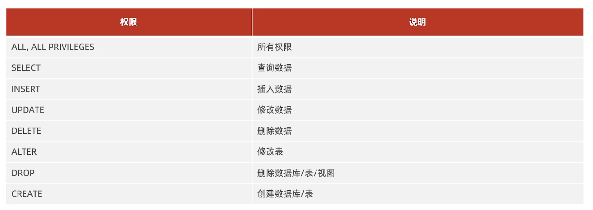 【MySQL】权限控制