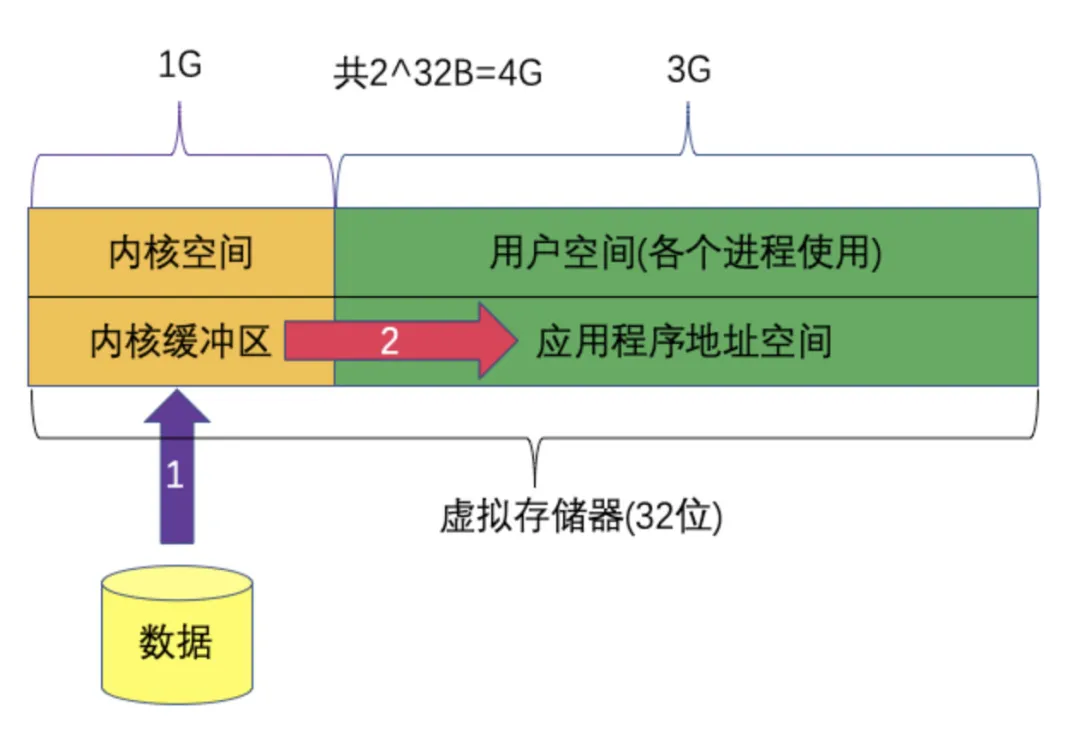 Linux网络IO精华指南