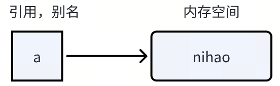 [开发<span style='color:red;'>语言</span>][<span style='color:red;'>c</span>++][python]：<span style='color:red;'>C</span>++与Python中的赋值、<span style='color:red;'>浅</span>拷贝与<span style='color:red;'>深</span>拷贝