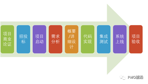 从0-1搭建交付型项目管理体系流程（上）【宝芝林2】