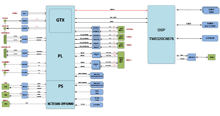 太速科技-426-基于XC7Z100+TMS320C6678的图像处理板卡