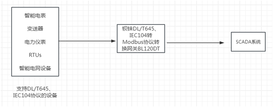 DL/T645、IEC 104转Modbus协议网关在SCADA系统的集成应用_MODBUS_03