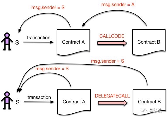 The difference between CALLCODE and DELEGATECALL