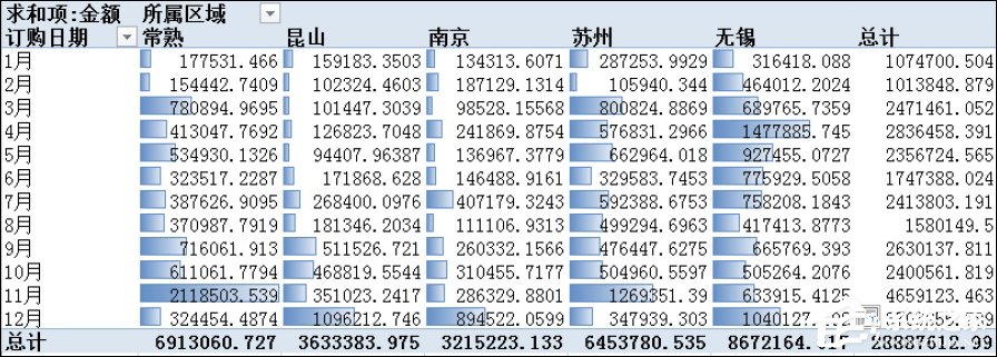 [office] Excel数据透视表有什么用途？Excel数据透视表怎么做？ #学习方法#职场发展