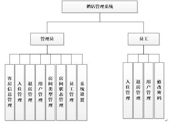 asp.net1053-酒店宾馆客房预订管理系统#毕业设计