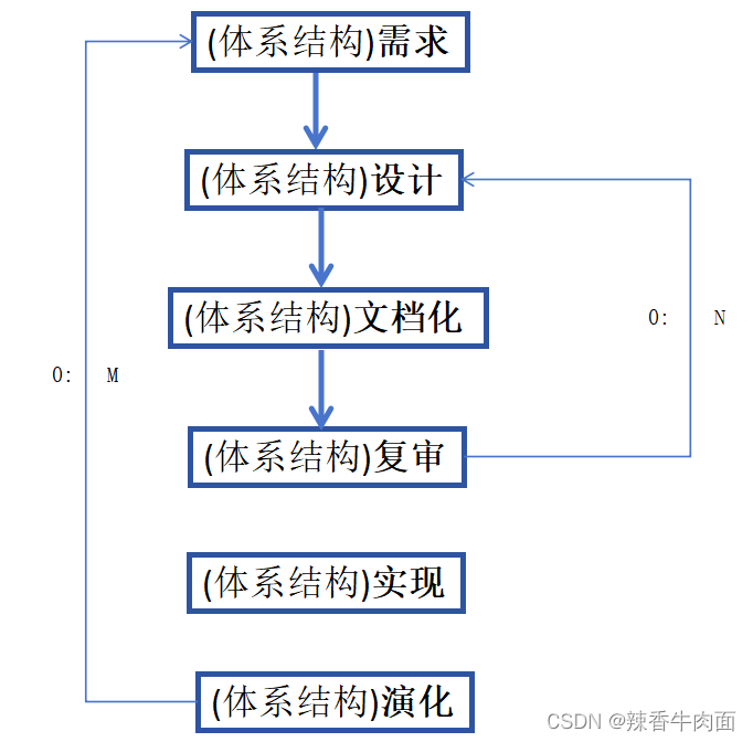 架构练习题目_练习_02