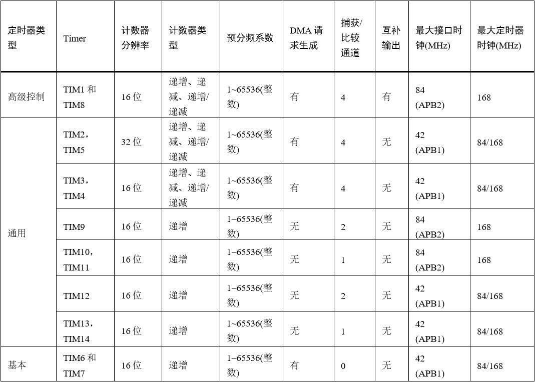 各个定时器特性