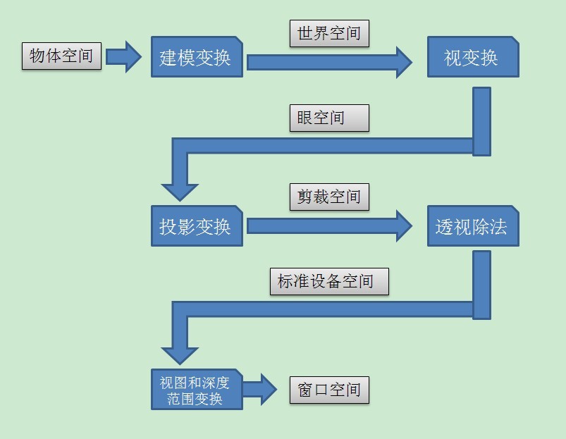 计算机图形学-坐标系（坐标总汇）