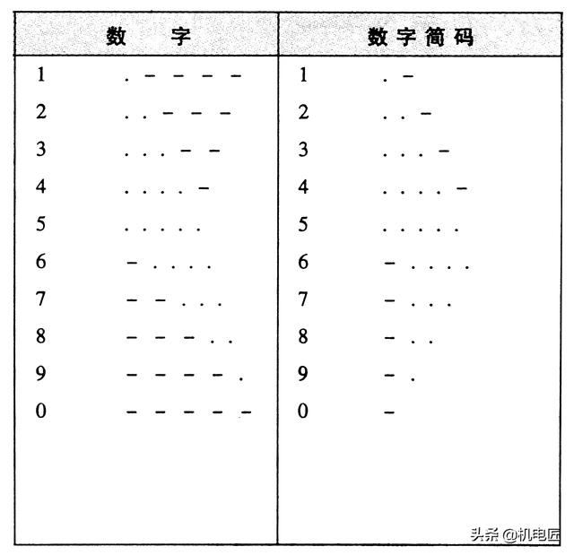 摩斯电报码-电报摩斯电码